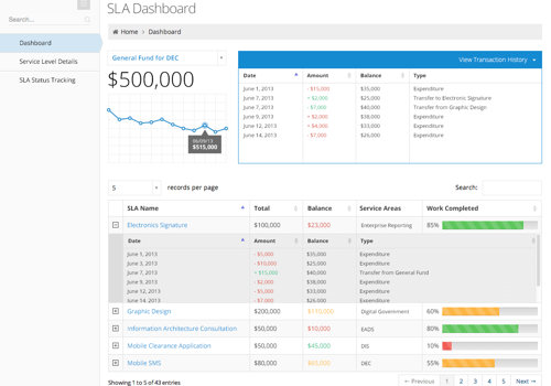SLA Dashboard